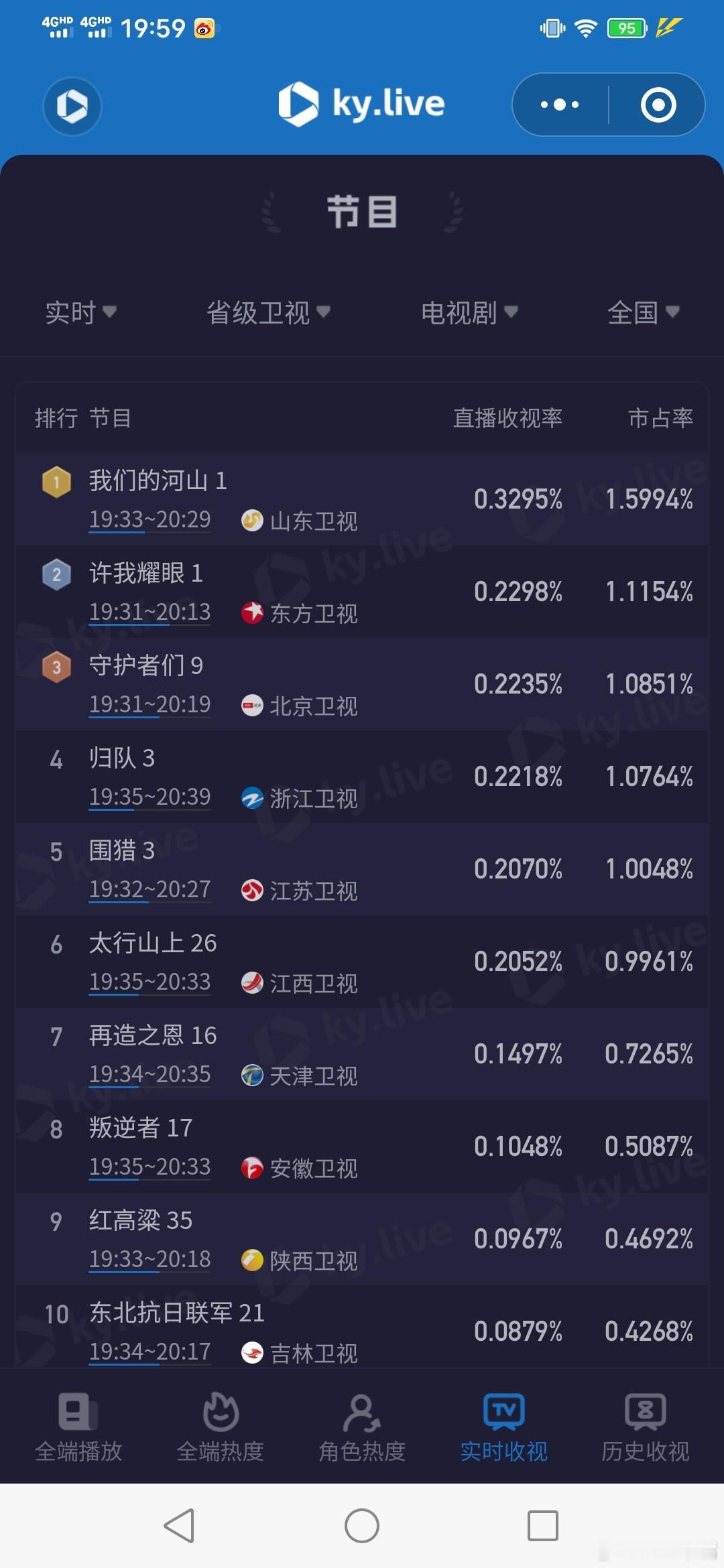 许我耀眼以后新剧去山东卫视播吧！东方许我耀眼怎么这么低？[捂脸哭]五大卫视已死，湖