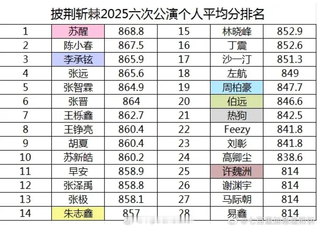 披荆斩棘5的冠军大概率是苏醒。回顾过去几季：披荆斩棘4的冠军是尤长靖。披荆斩棘3