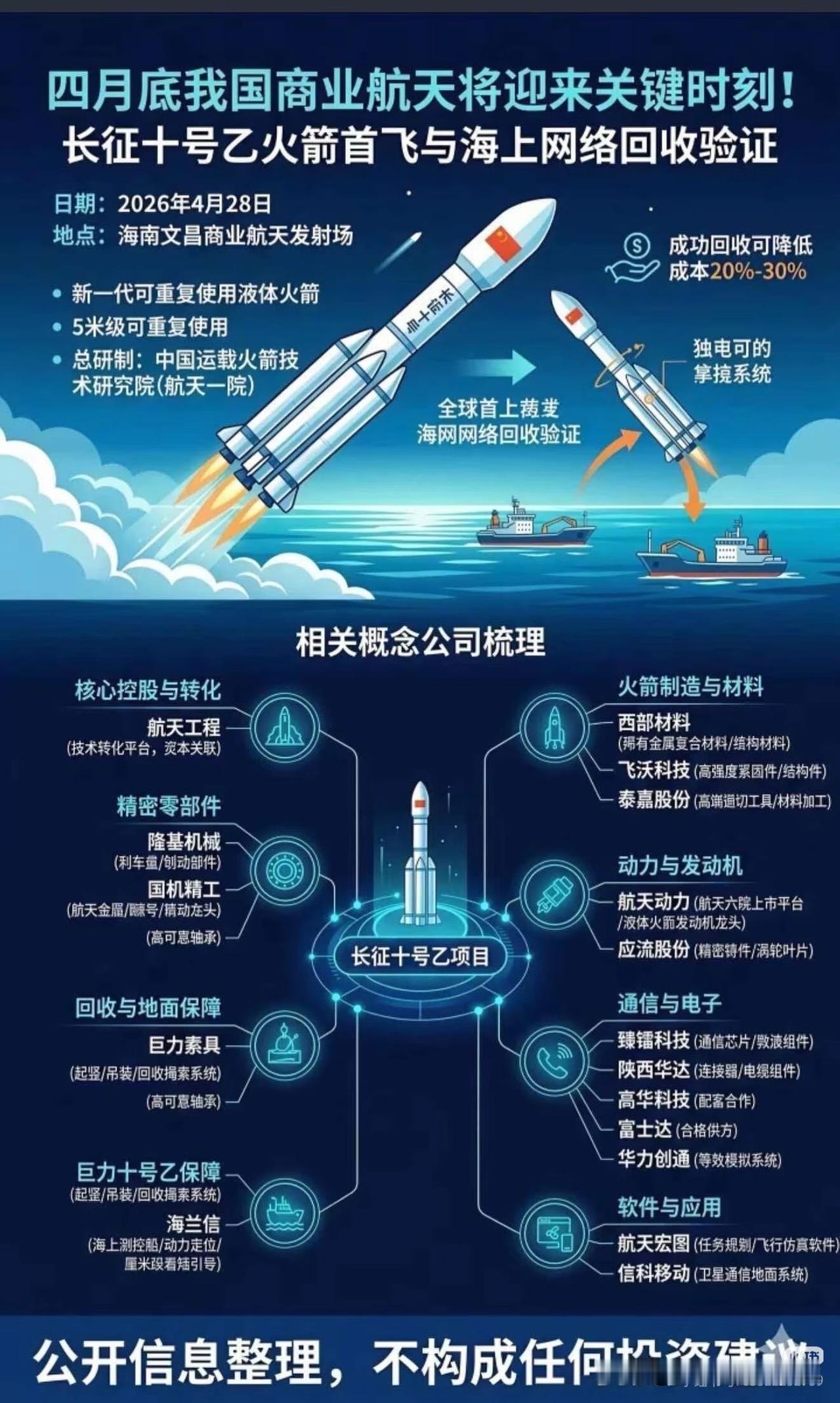 商业航天再迎里程碑！长征十号乙首飞，万亿赛道谁将乘风而起？当商业航天从“P