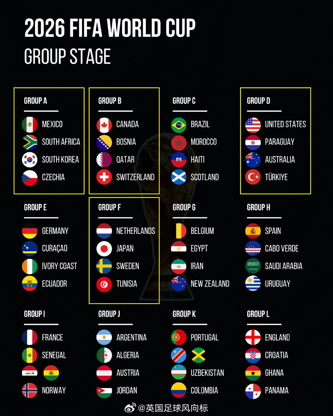 世预赛欧洲区比赛全部结束，四支通过附加赛拿到世界杯入场券的球队确认：瑞典、波黑、