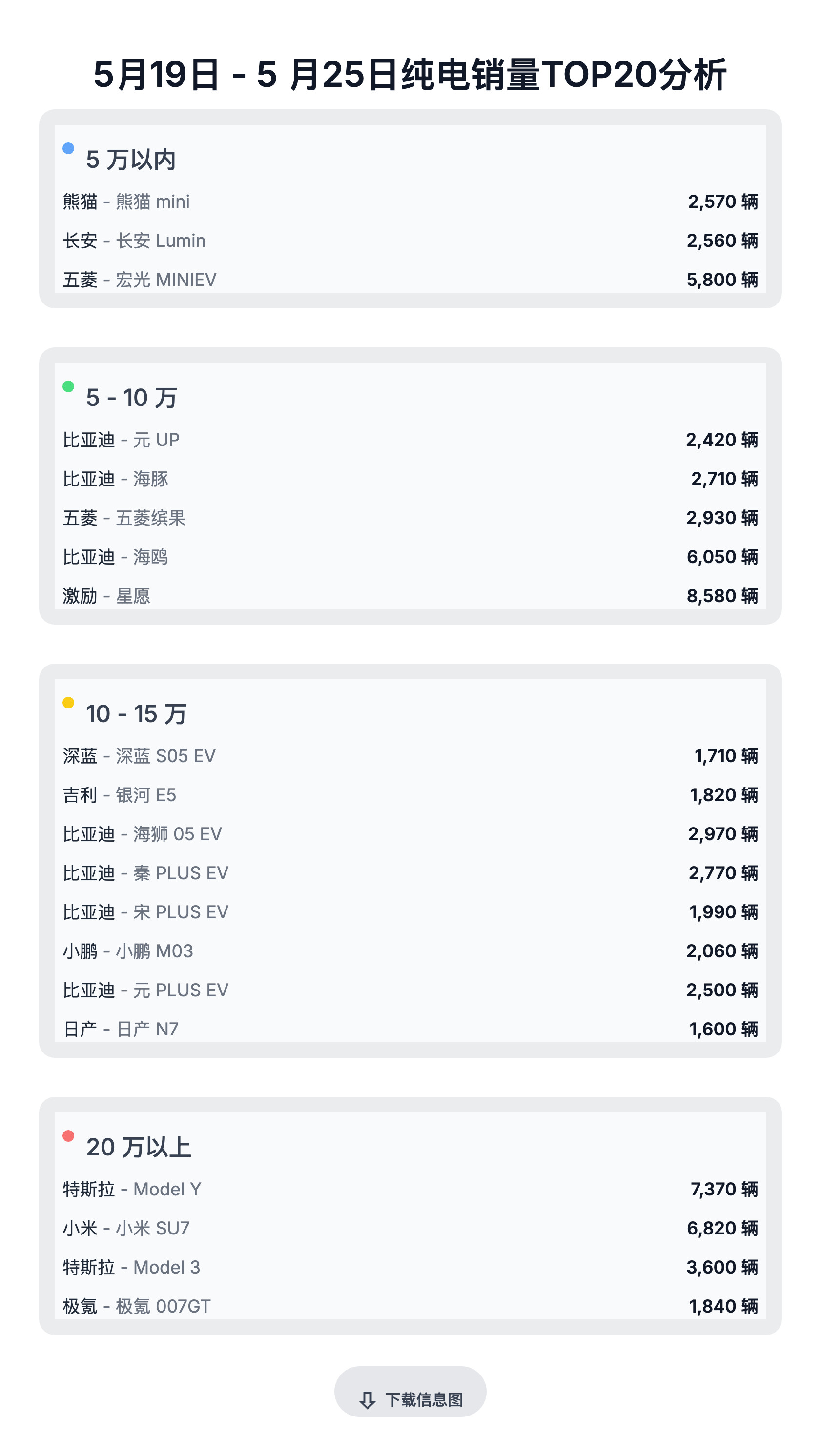 上周纯电车型销量，东风日产N7和极氪007GT两个新车的销量都表现得可以。但是纯