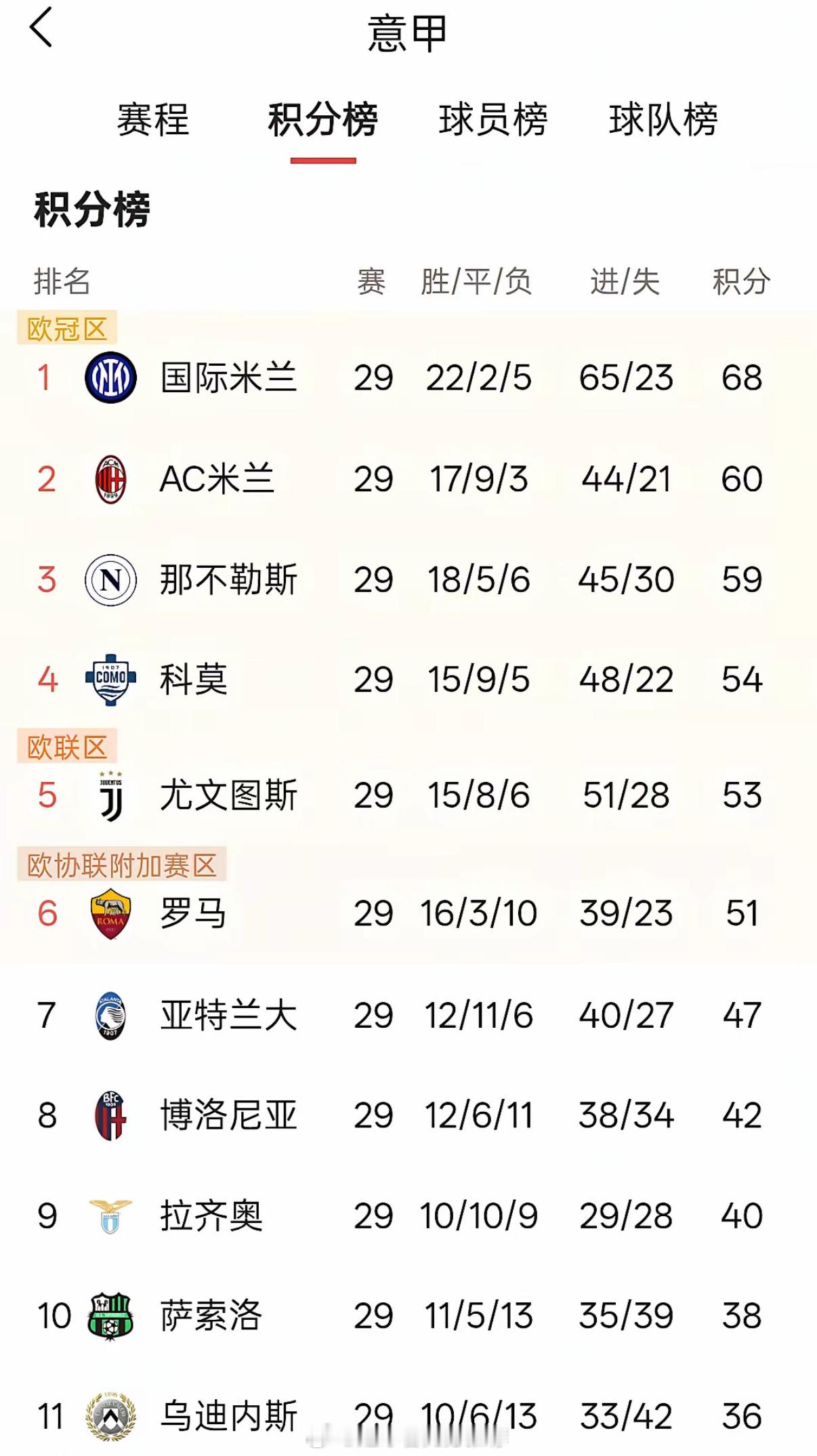 国米“躺赢”登顶意甲！AC米兰失利，那不勒斯趁机上位！意甲第29轮战罢，国米1: