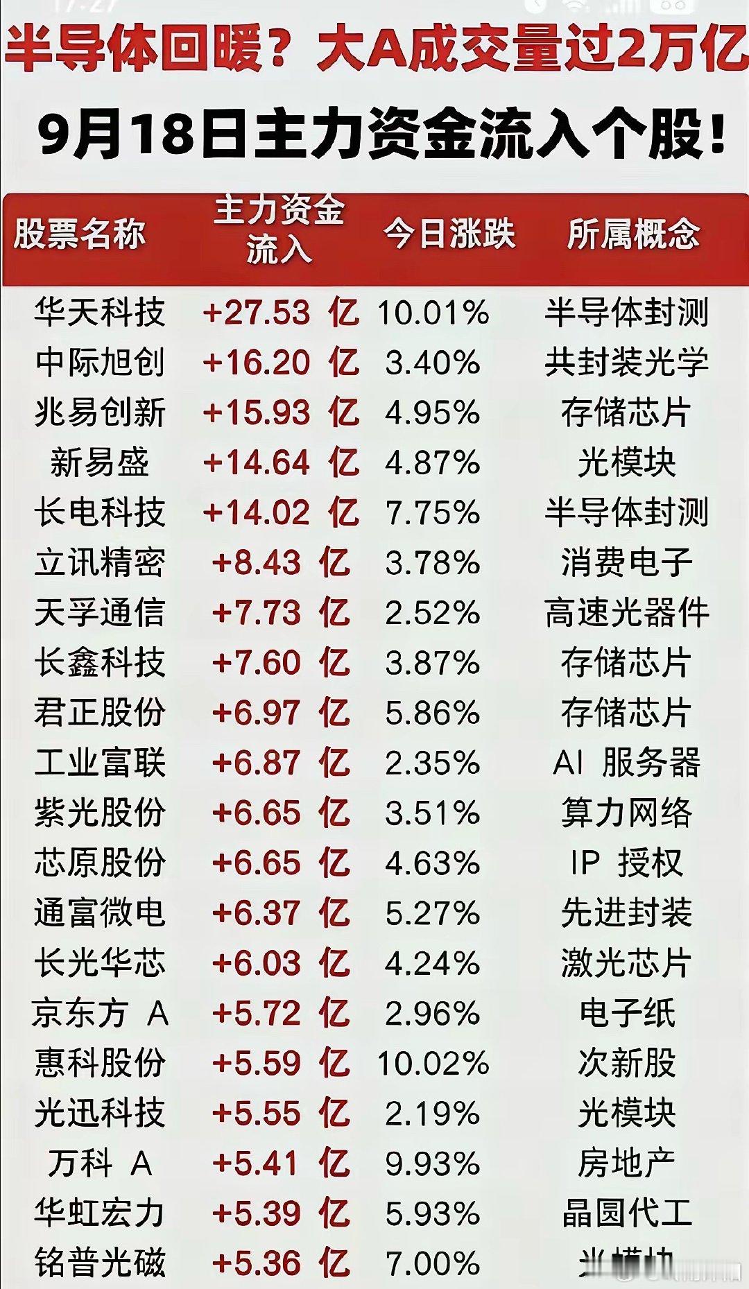 9月19日周六，大科技赛道持续保持热度，半导体板块再度受到资本资金重点青睐！细分