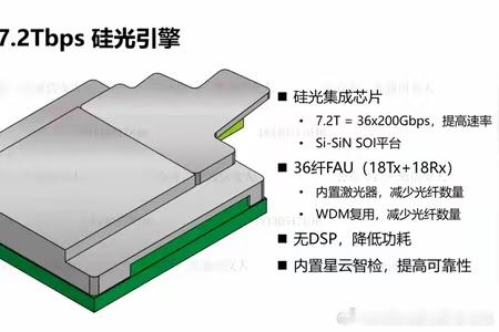 让AI大概理了理华为7.2T光模块的细节：一、7.2T光模块的实现方式：NPO