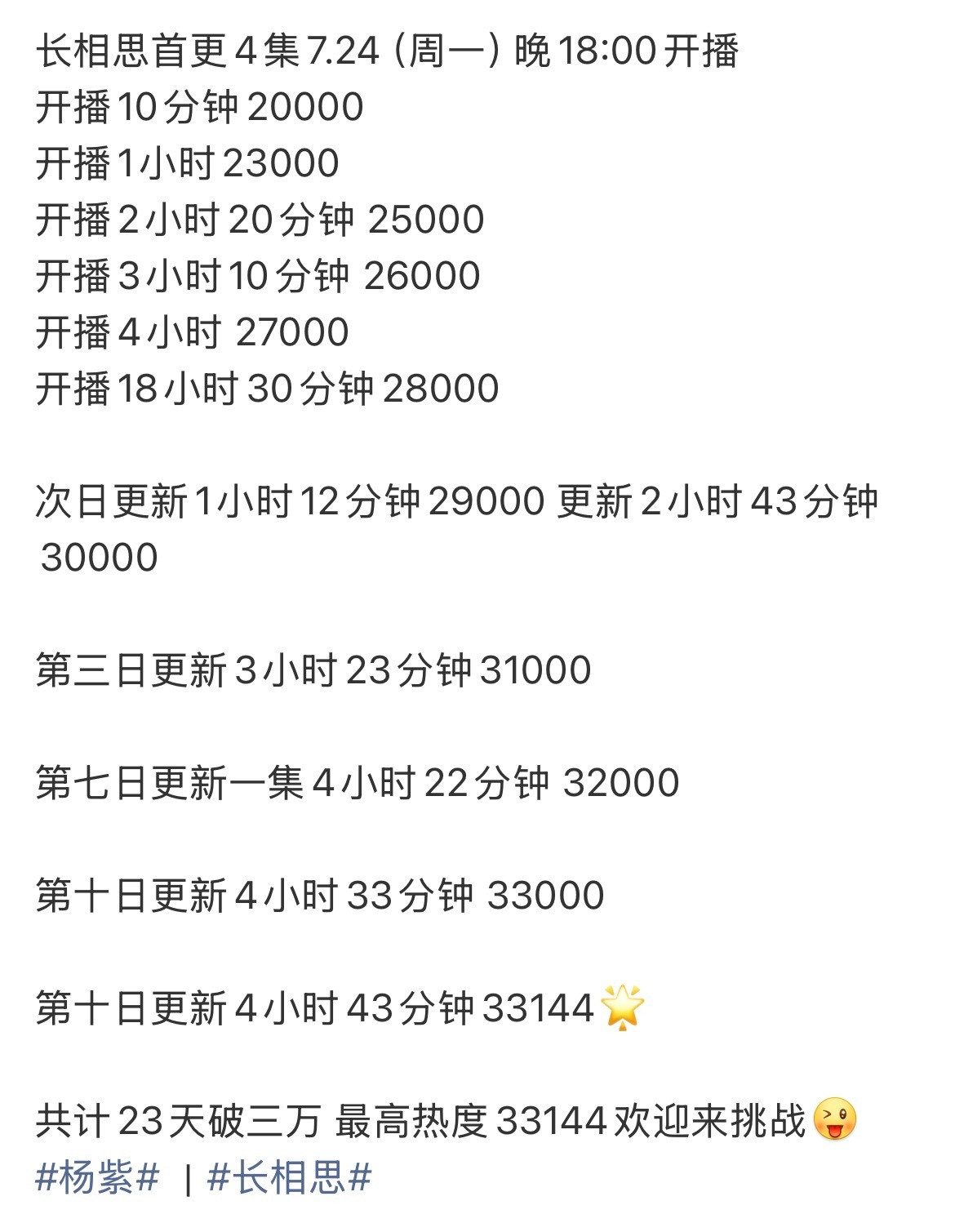 长相思第一季播出三周年无杨紫不相思这些数据放到现在依然能打长相思可是全方位无
