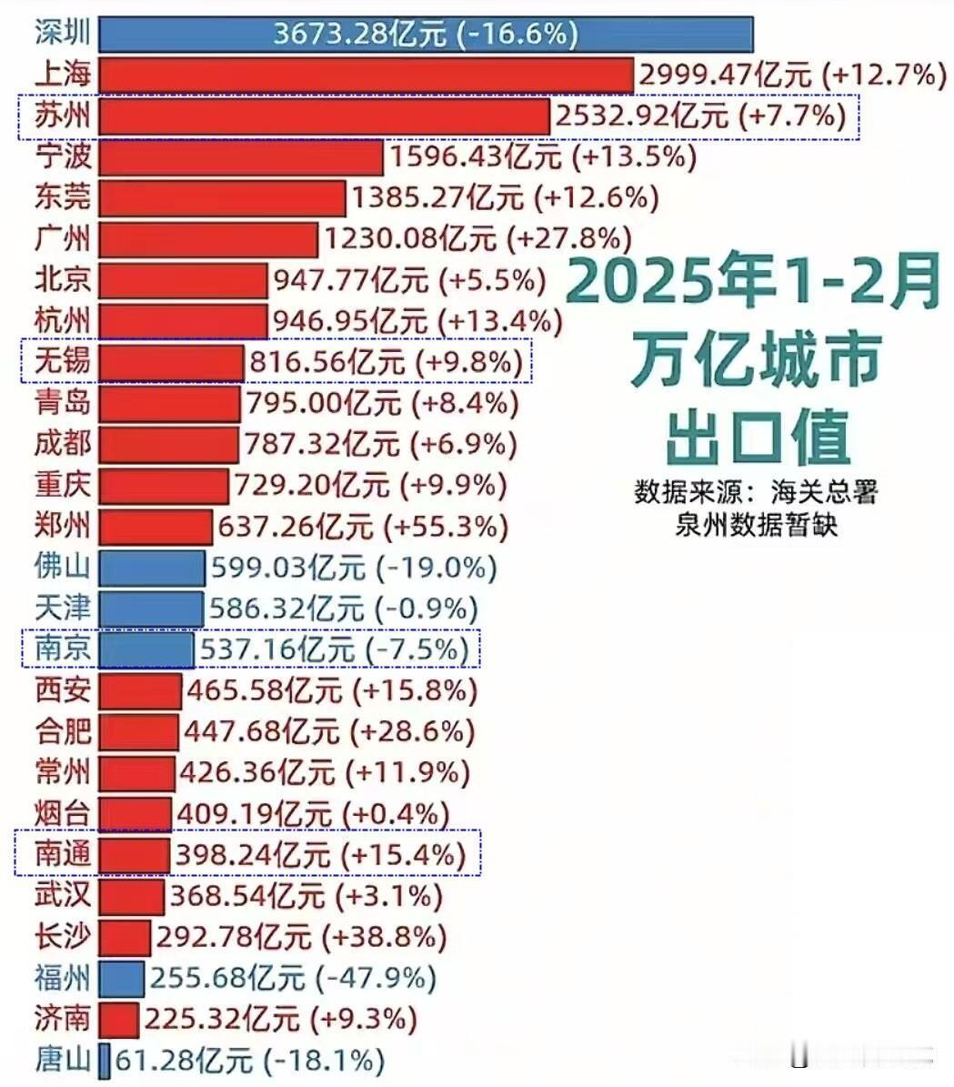 江苏万亿之城，出口的排名有了很大的不同！苏州遥遥领先，无锡超南京，常州超南通！