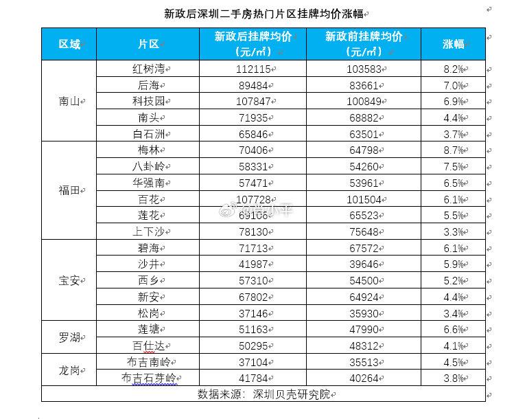 从热门小区挂牌均价涨幅来看，部分二手房业主情绪已从“观望”转向“积极调整”，政策