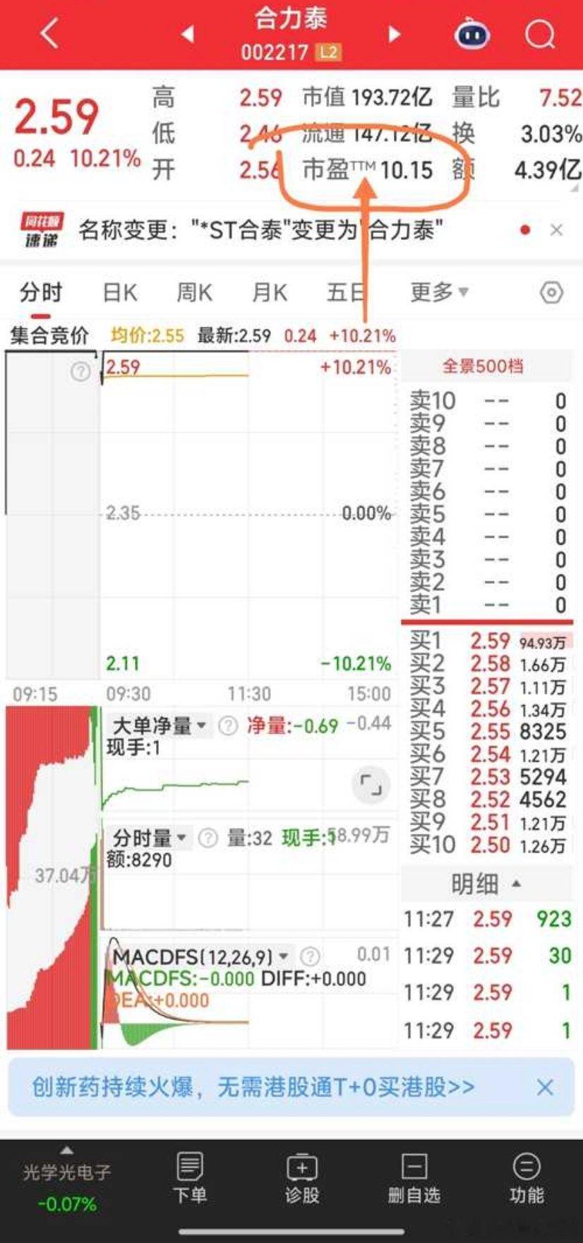 【给了机会不上车不就是犯傻吗？】合力泰，市盈率才10倍的摘帽稀缺股，今天最低价才