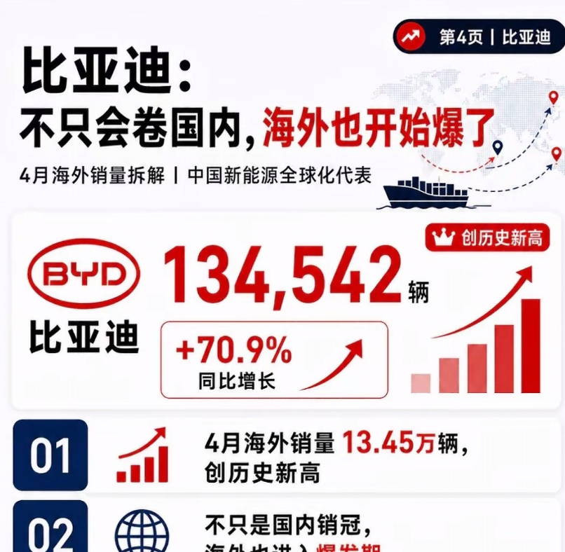 中国电动车在欧洲卖疯了。4月份一组数据，让德国人沉默了？彭博社报了一组数据，我盯