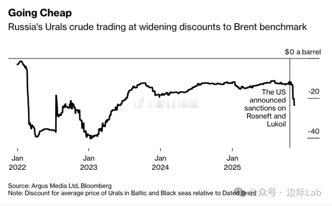 随着美国针对俄罗斯两大能源巨头俄罗斯石油公司（Rosneft）与卢克石油公司（L