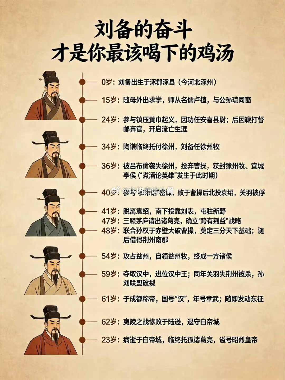 刘备的奋斗，才是你应该喝下的鸡汤！三国历史人物刘备励志大器晚成