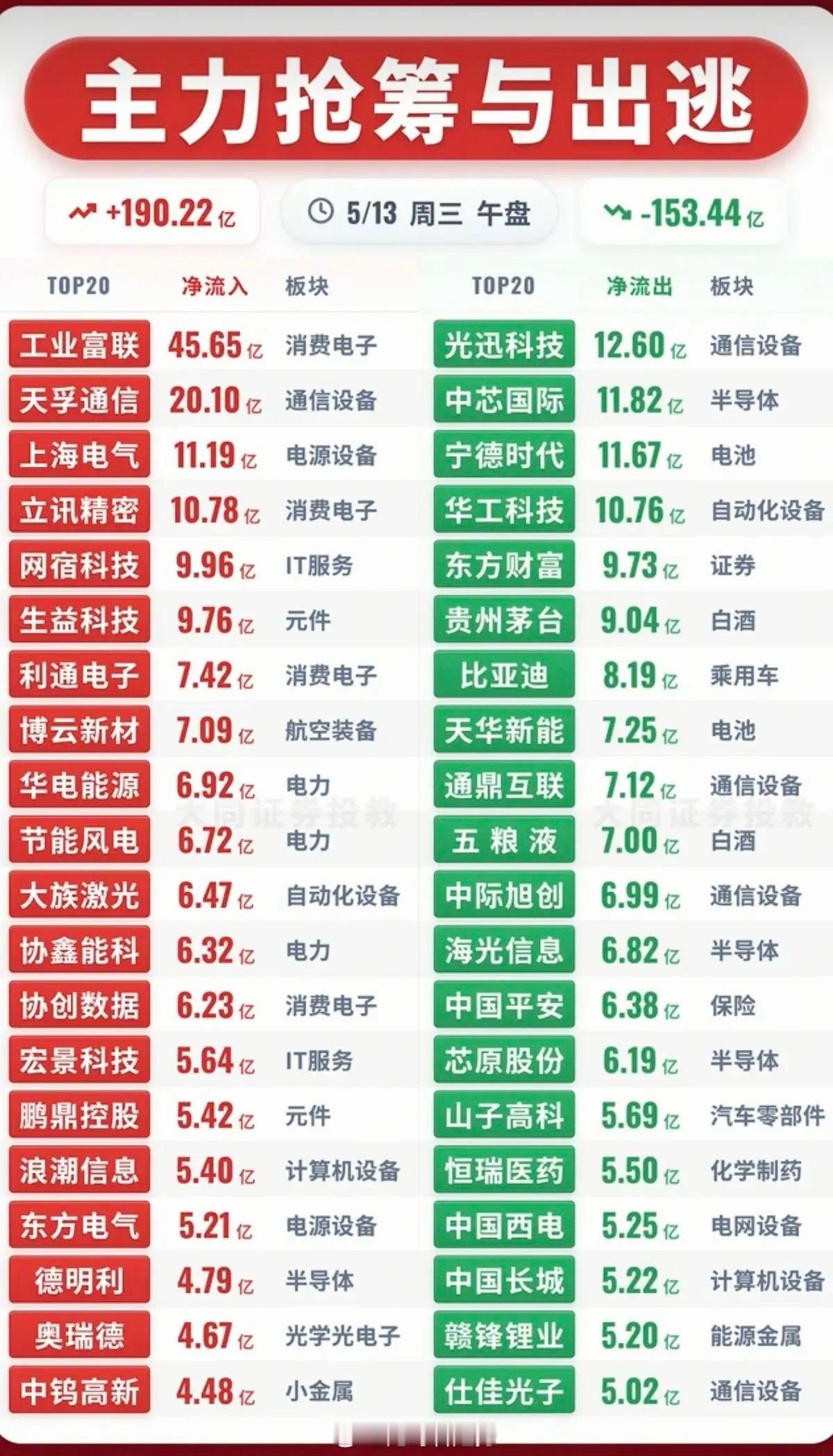 5.13周三主力大资金资金流向监测！资金抢筹：其他电源设备、电力、电网设
