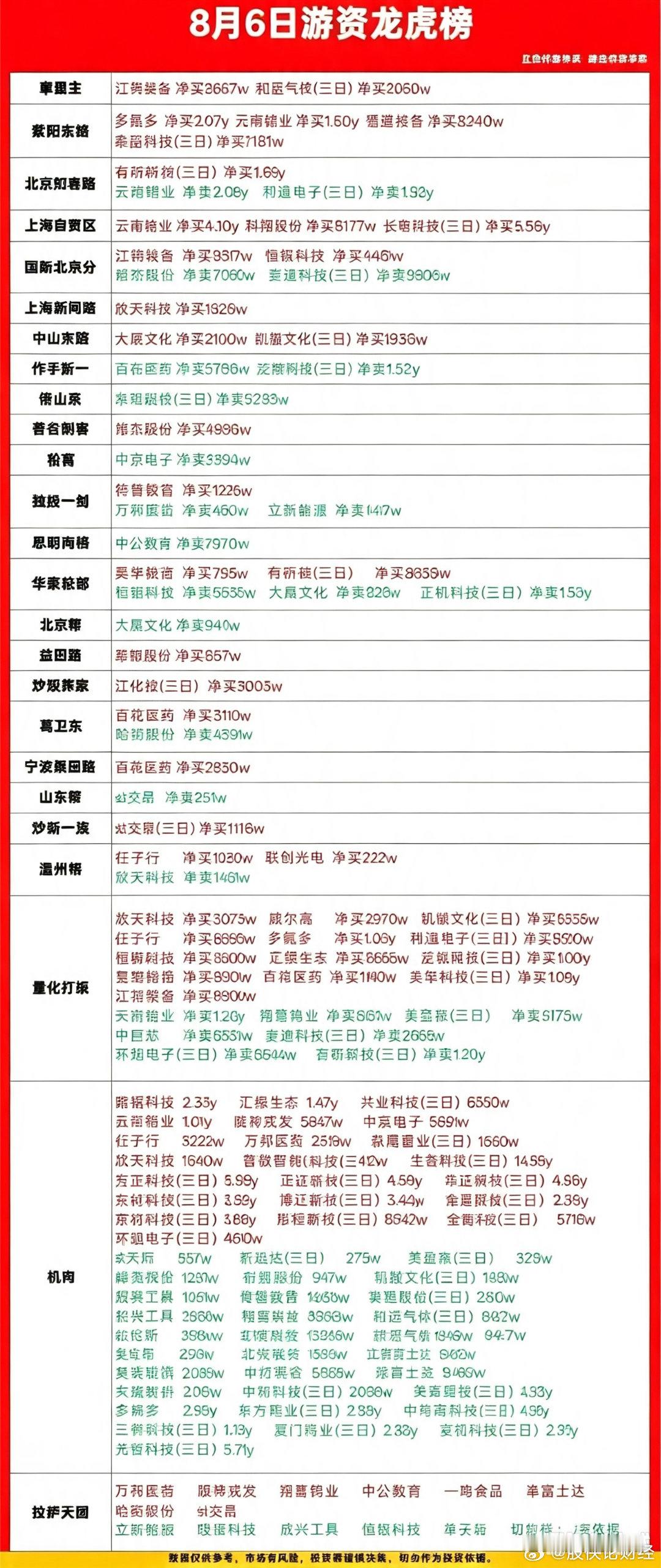 8月6日游资龙虎榜数据