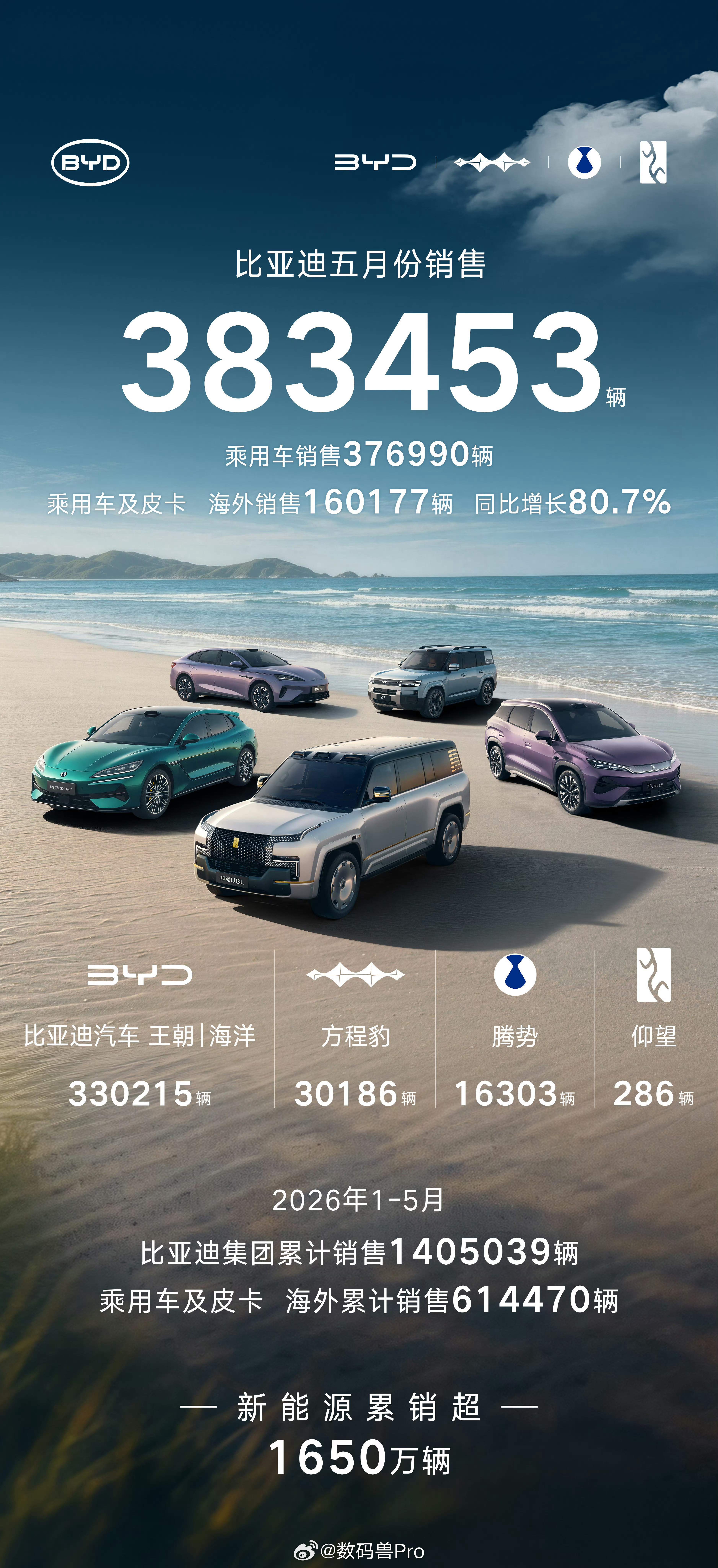 车企5月销量比亚迪又在恢复高增长速度了，火箭二级点火，方程豹也很猛