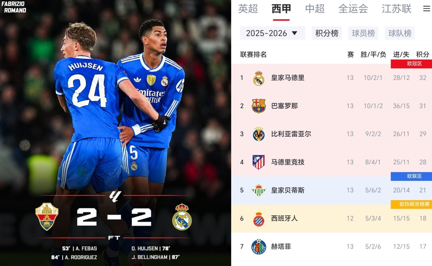 看来阿隆索也不适合皇马，这赛季龙哥把皇马带成了一支要进攻没进攻，要防守没防守的队
