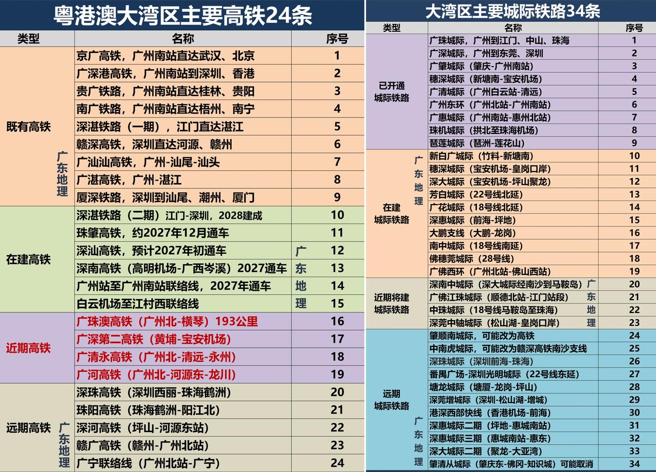 粤港澳大湾区24条高铁，开通、在建、近期、远期分类；大湾区34条城际铁路开通、在
