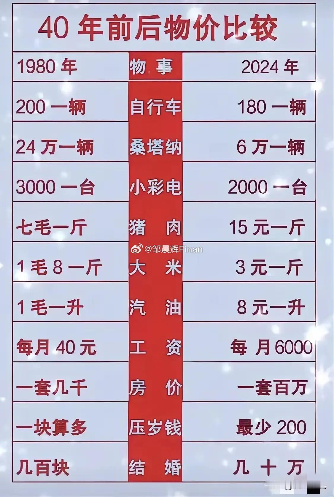 我国四十年前后物价大对比。桑塔纳降价降到了尘埃里，房价和彩礼涨价涨到了天上，自行