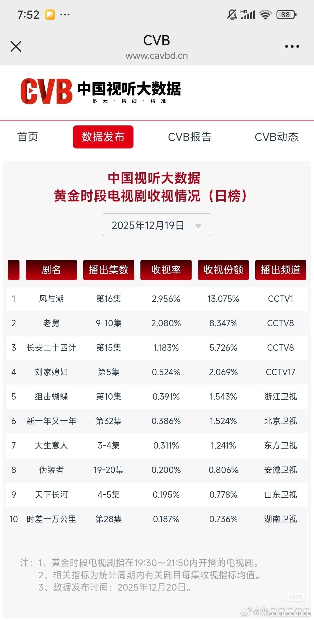 12月19日cvb数据出来了电视剧风与潮虽然只播了第16集但收视率也不错2.9