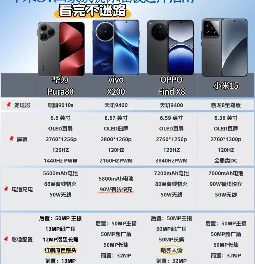 华米OV四大品牌旗舰标准版大比拼！华为、vivo、OPPO、小米，处理器、屏幕、