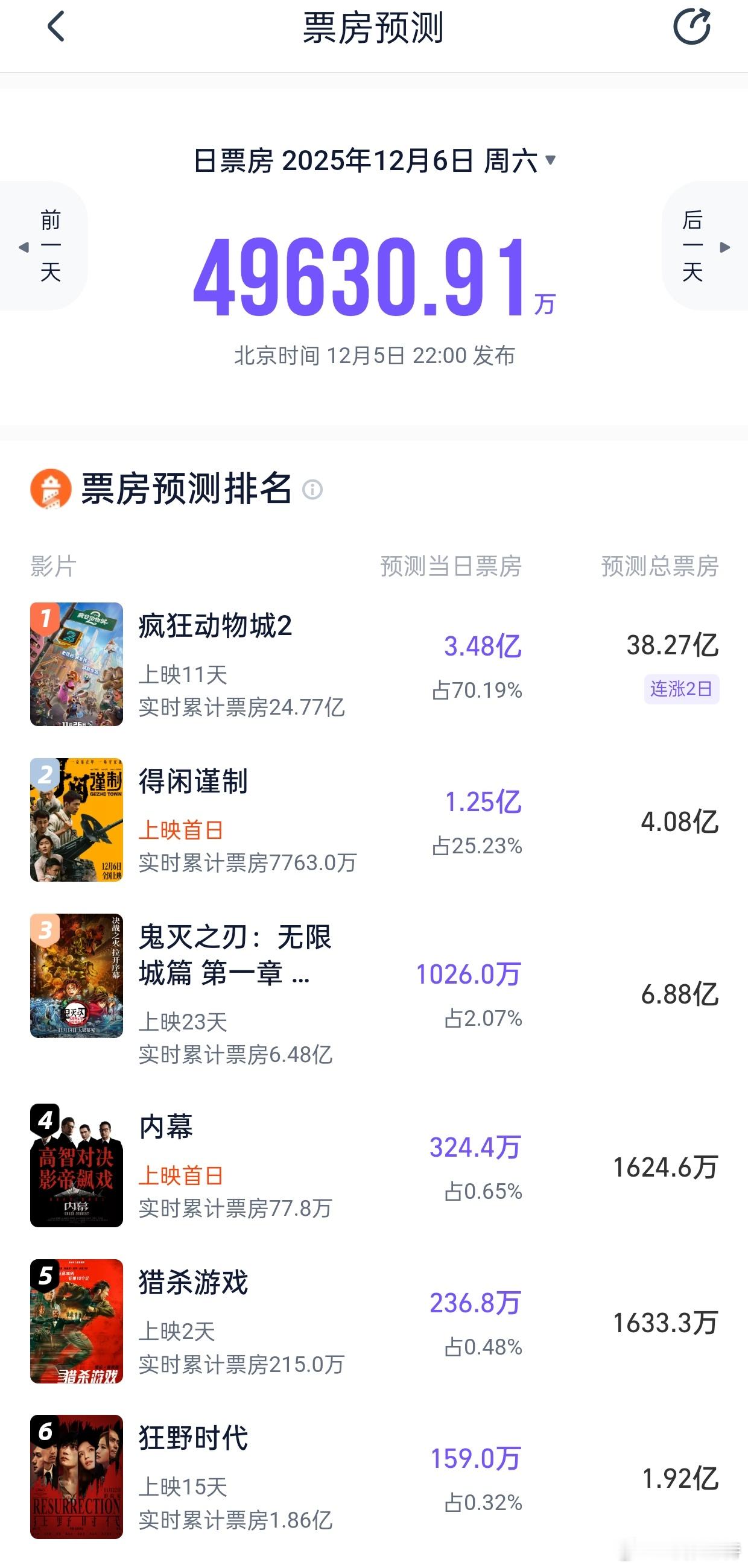 听听温特怎么说灯塔专业版预测明天日票房近5亿，《疯狂动物城2》3.48亿总票房