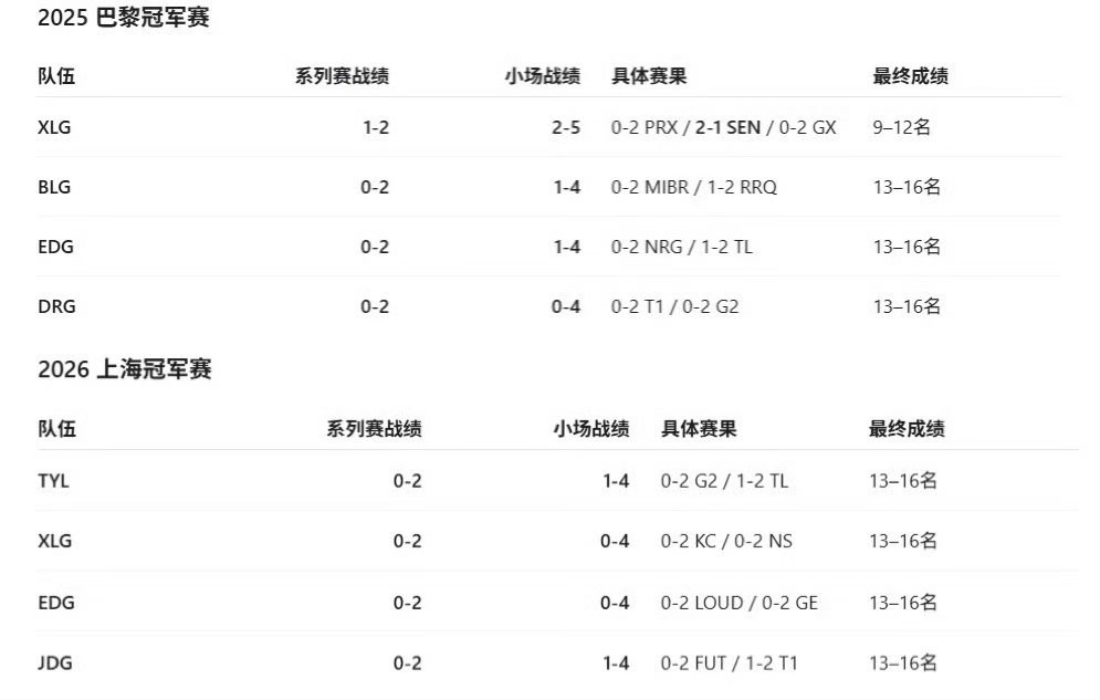 2026无畏契约上海全球冠军赛上，VCTCN赛区四支战队TYL、XLG、EDG