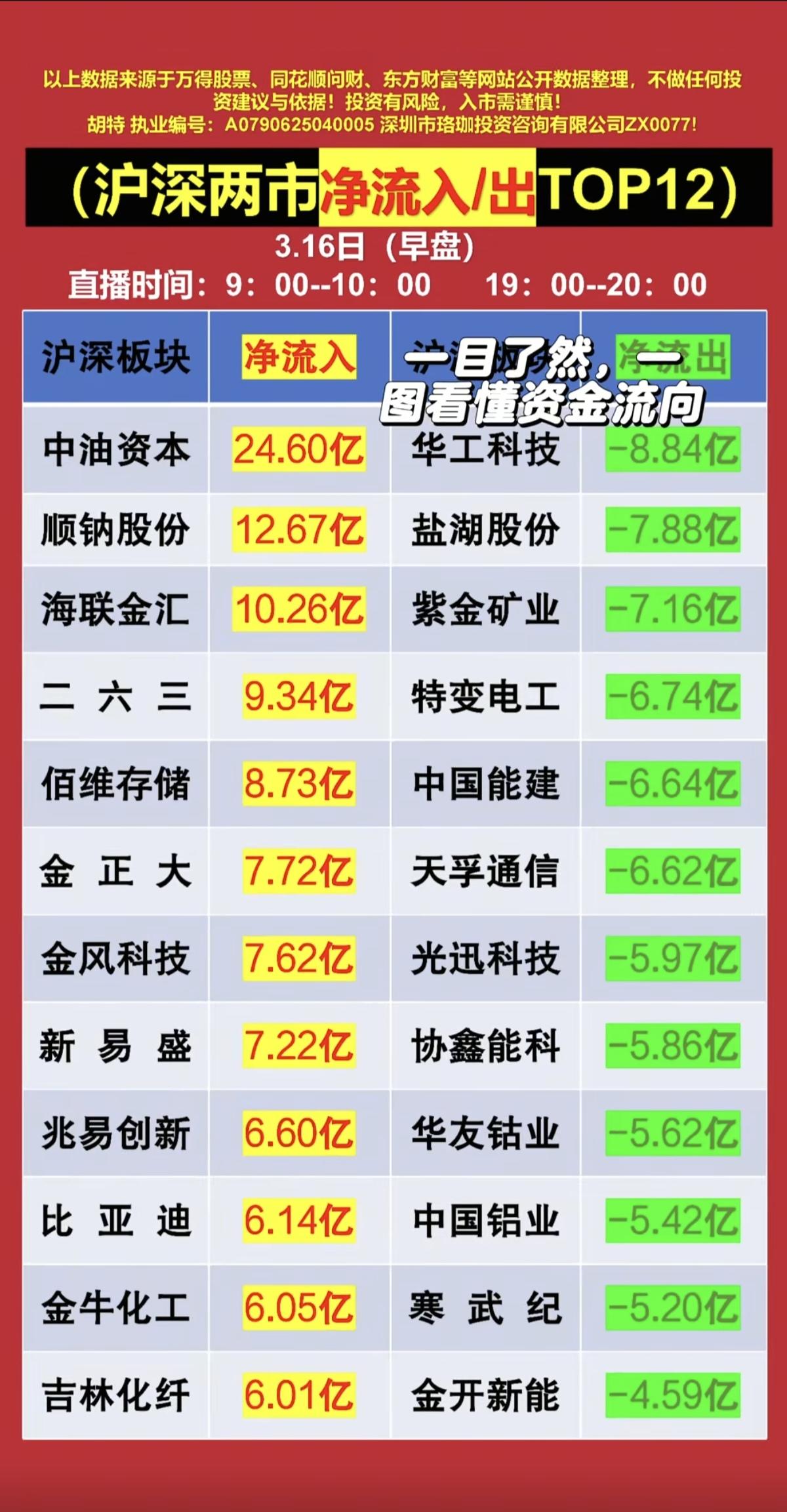 3.16周一主力大资金抢筹+人气榜！资金抢筹焦点：1.海洋经济，深海