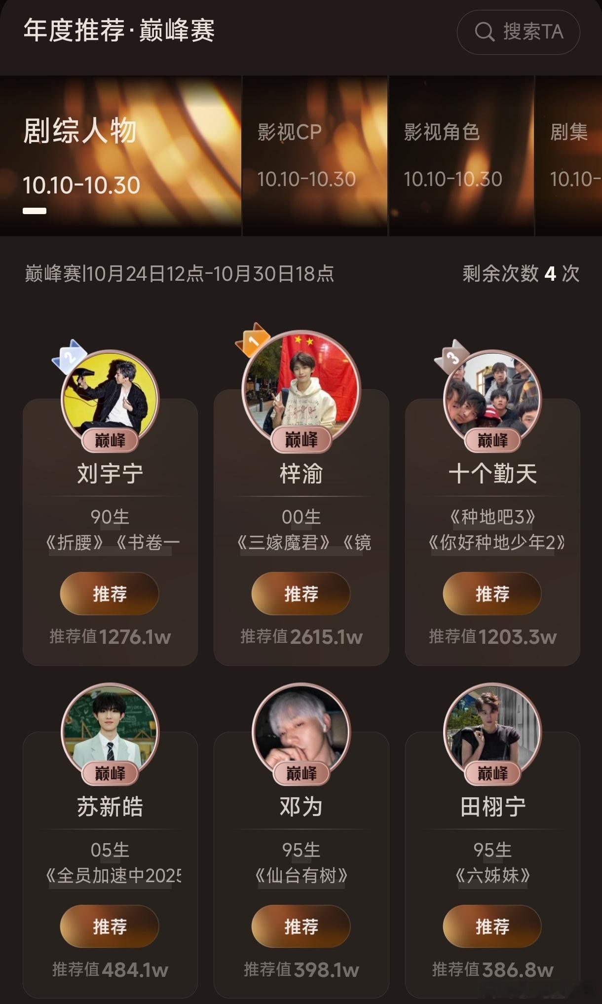 微博视界大会第一阶段投票即将结束,剧综人物梓渝2600多万推荐,断层第一!影视角
