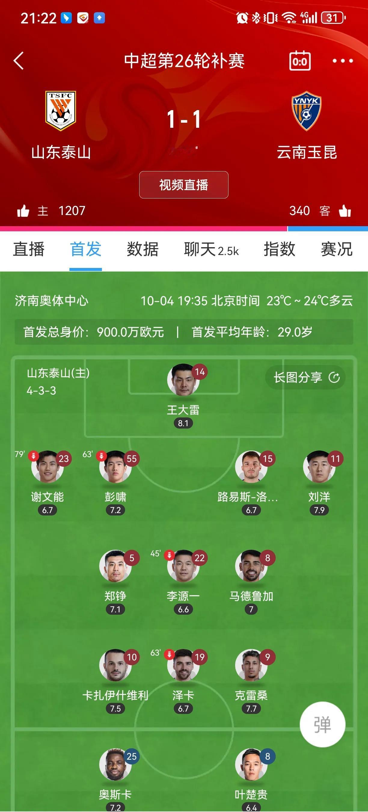 泰山两人不及格，海牛让人失望。泰山队每次间歇期回来就踢不好，这场比赛看似主要球