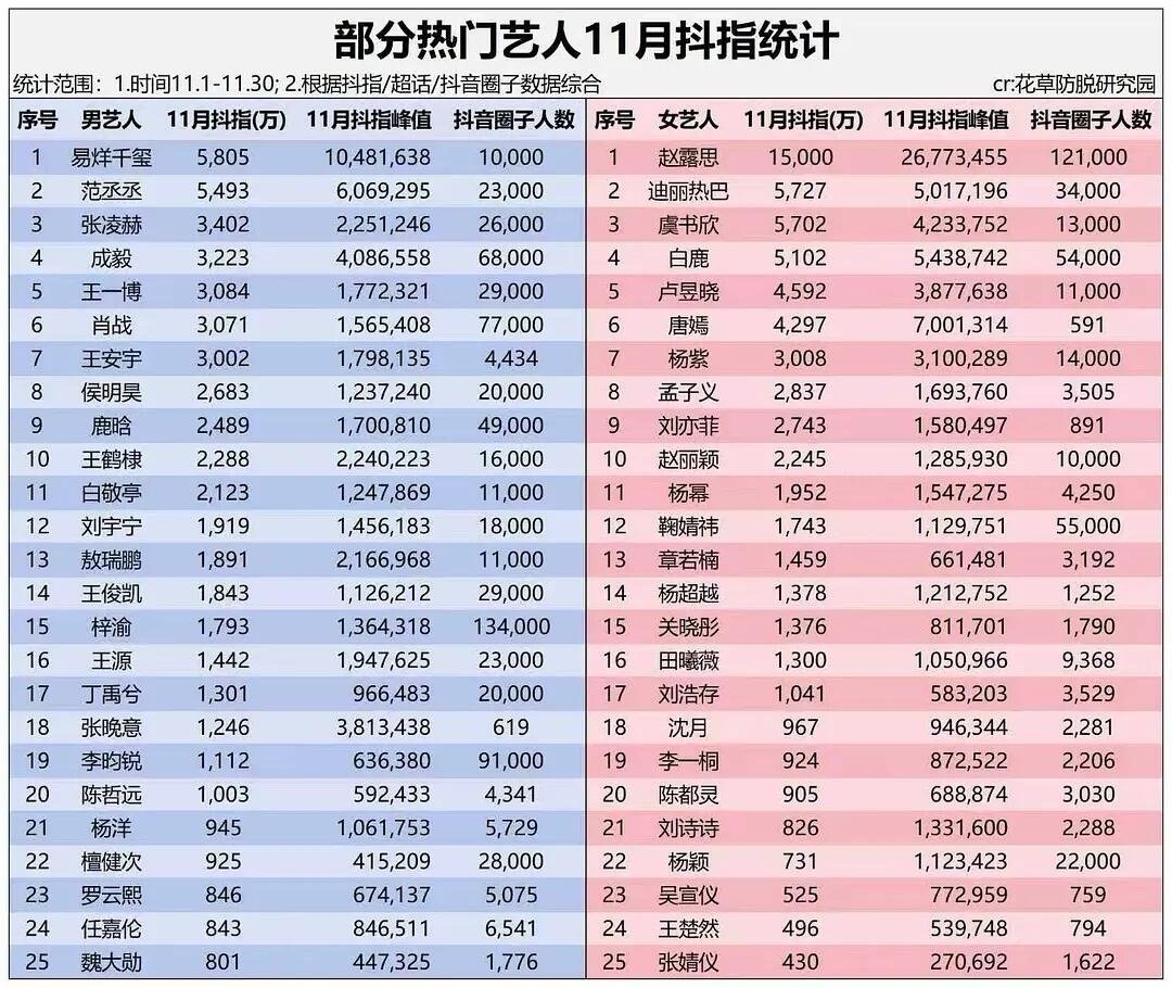 赵露思11🈷️🫘指断层了啊赵露思｜