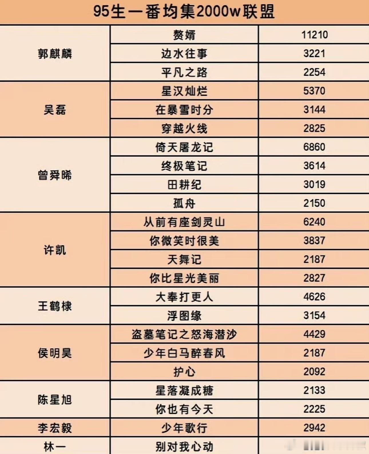 95🥜一番2000w剧集统计，算相对扛剧的了​​​