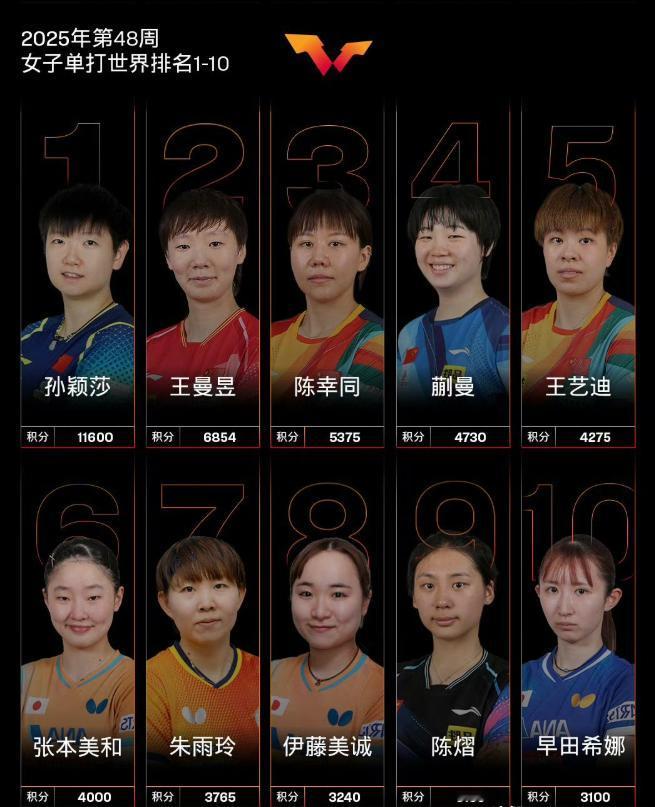 孙颖莎保持世界第一能超过邓亚萍吗？今天，WTT世界乒联公布了202