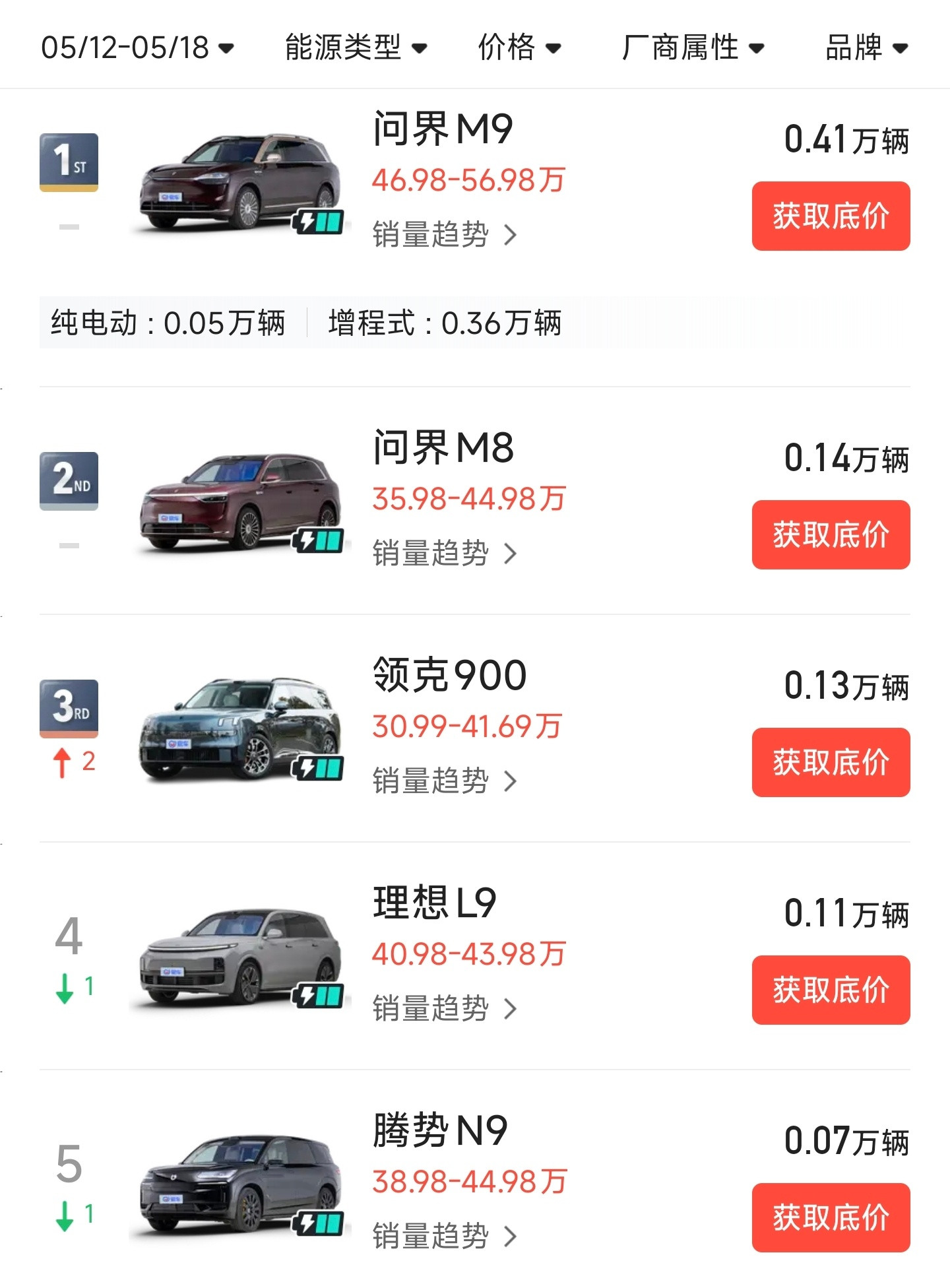上周大型SUVTOP5问界M9回到巅峰，势头很猛问界M8位列第二，据说产能没跟