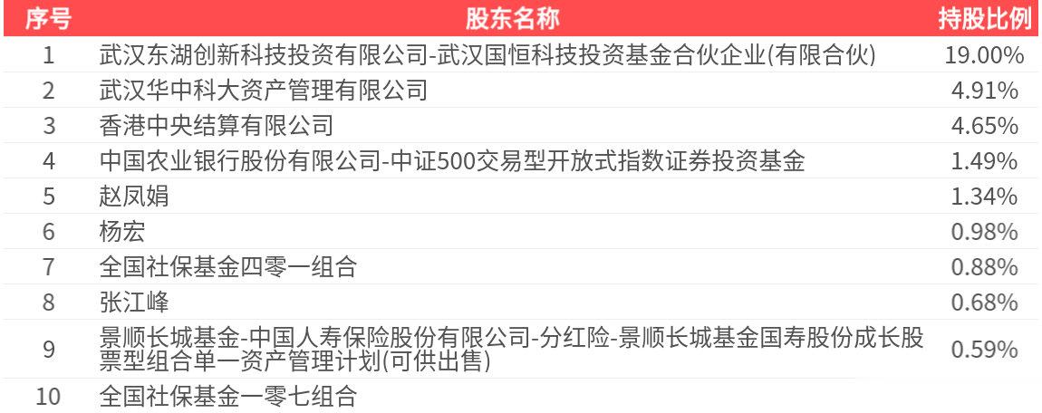 华工科技(000988.SZ): 2025年中报净利润为9.11亿元