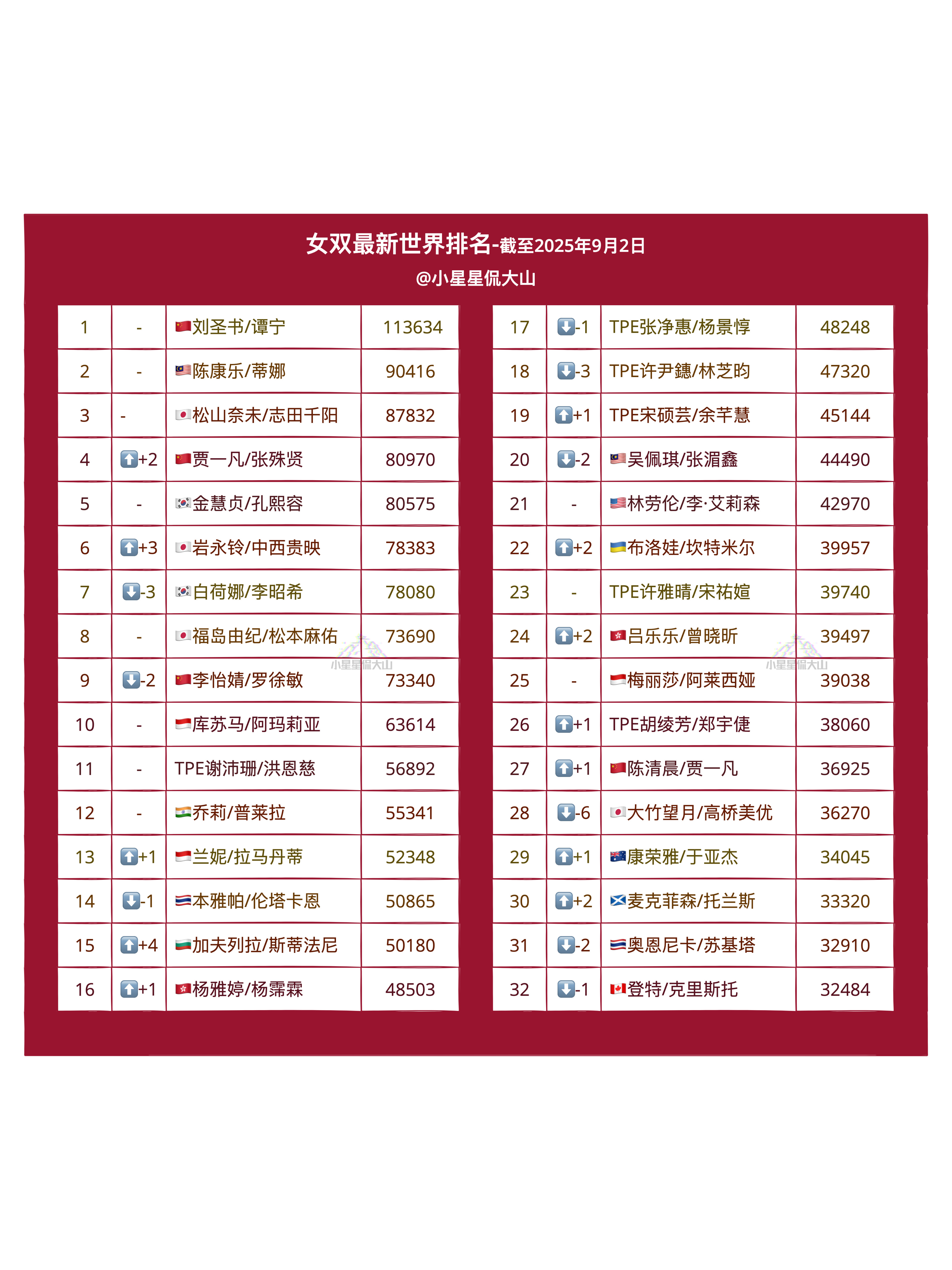 【最新女双世界排名】🏆刘圣书/谭宁1🥈陈康乐/蒂娜2🥉松山奈未/志田千