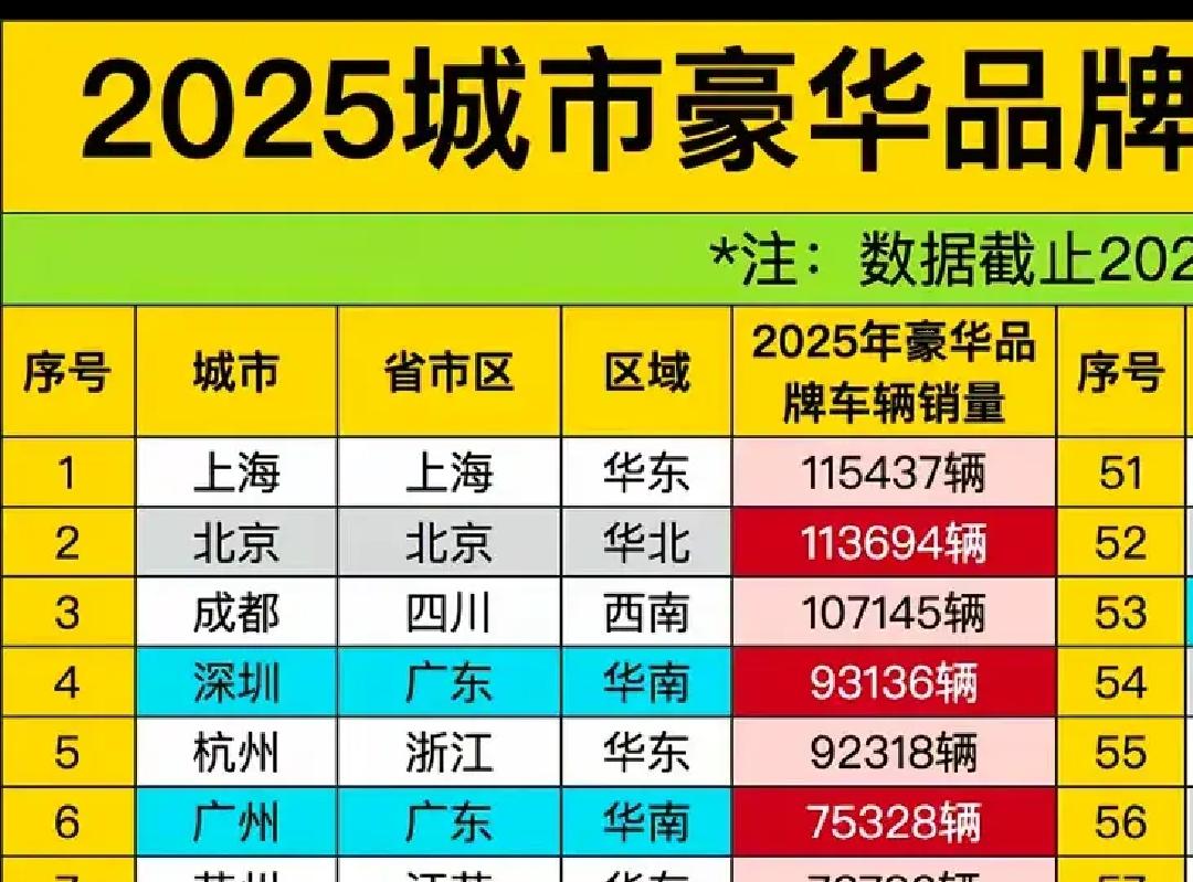 上海豪车购买排第一这个我不意外，那么为什么第三名居然是成都我很意外，成都的有钱人