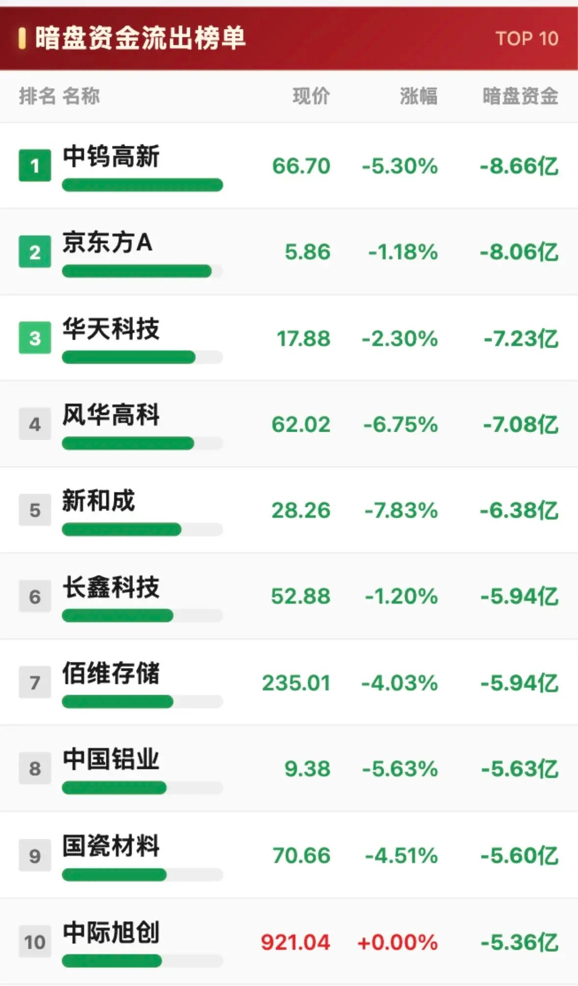 8月13日股市十大暗盘净流入与净流出榜，暗盘资金流出多。8月13日股市暗盘资金流