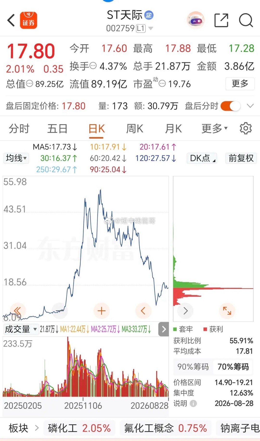 复盘一批前期爆炒的大妖股，更能看懂A股残酷的炒作规律：题材热度褪去后，绝大多数个