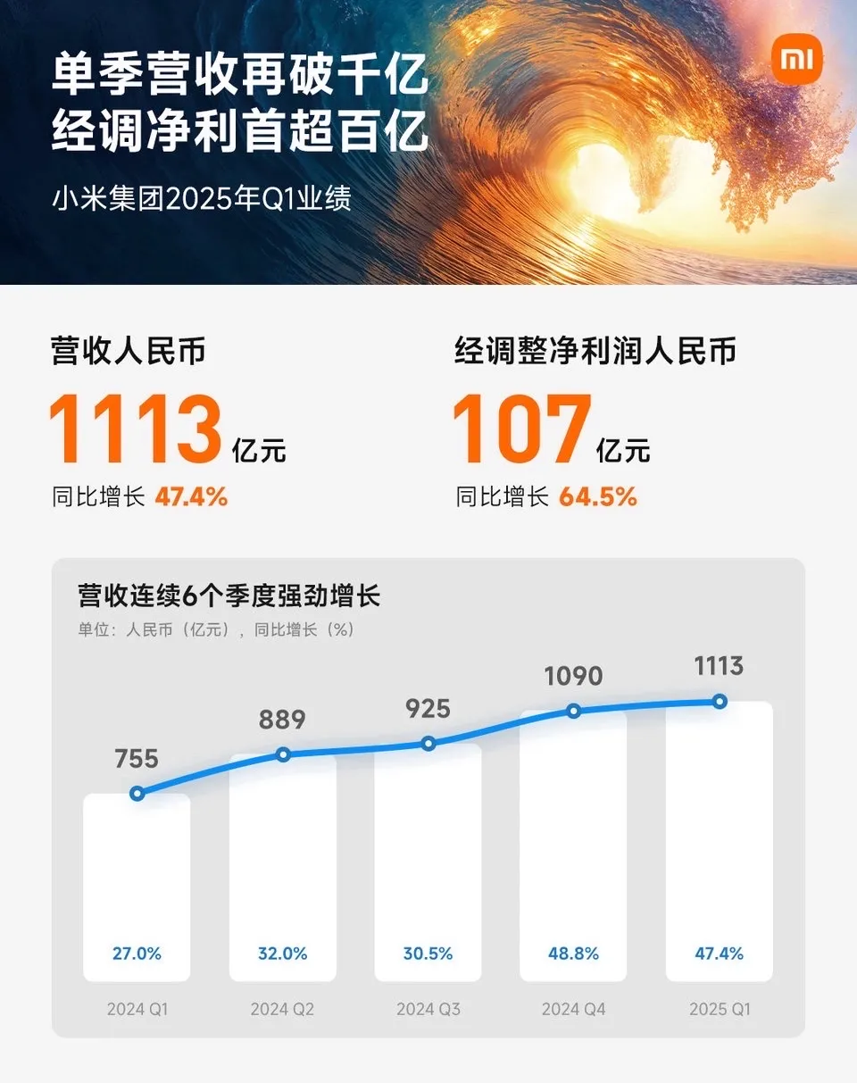 净利润同比增长64.5%！太稳了，小米汽车完全不怕倒闭，而且可预见的，未来越来越强！按照这个节奏，小