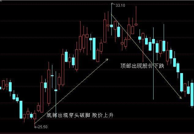 股票一旦出现"穿头破脚"形态, 退役老股民看到都忍不住出手抢购