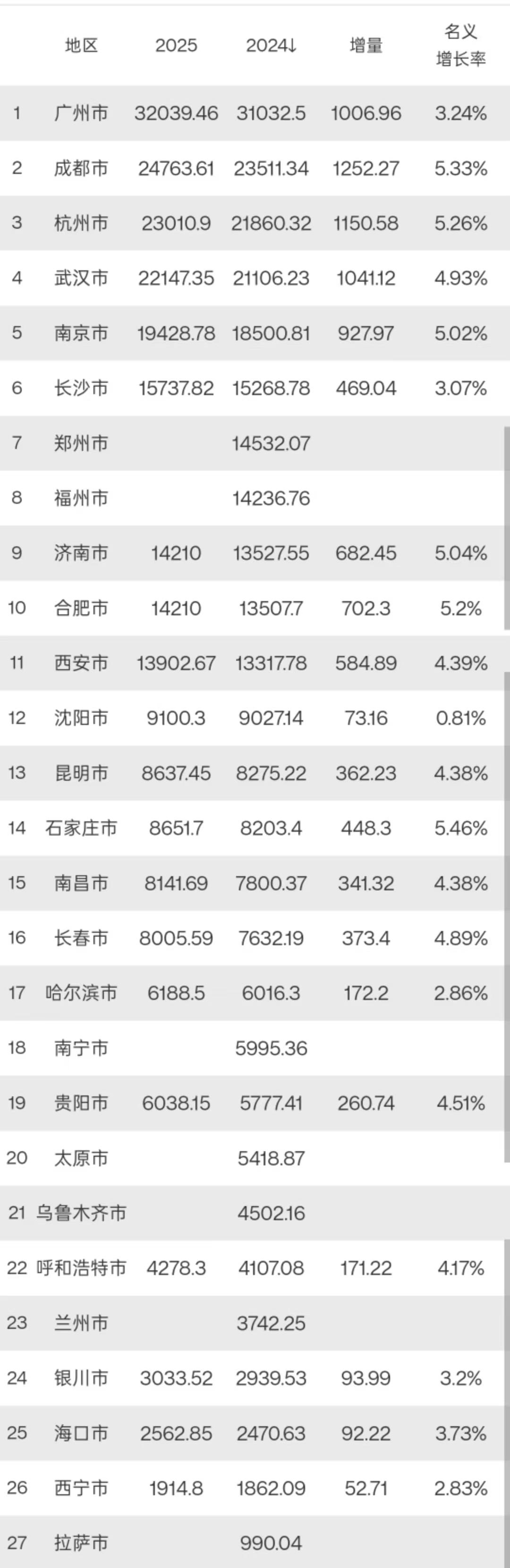 20个省会城市2025年GDP出炉：杭州武汉差距扩大、济南合肥打成平手、南昌长春
