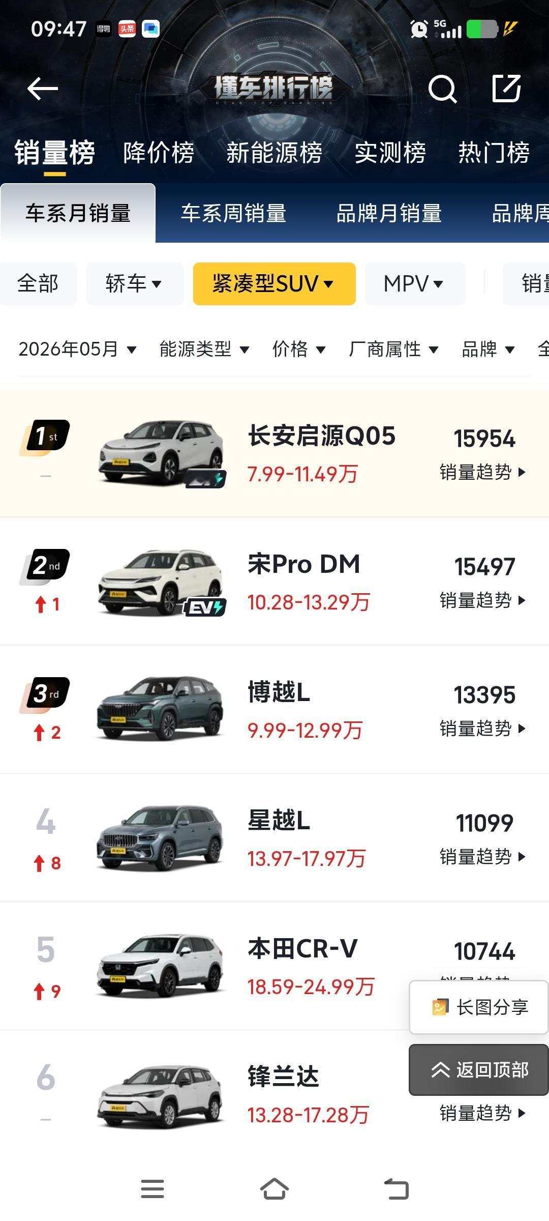 长安启源Q05为何能霸榜紧凑型SUV冠军🏆？理由一，8.99万可以买506公