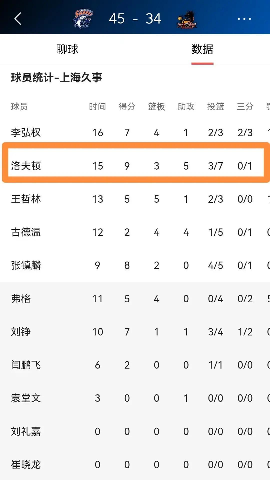 1米83，在CBA当巨人。你看他低头突破，以为要硬扛。下一秒，球从人缝里塞