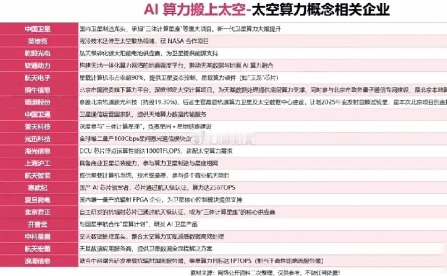 未来已来——太空算力板块梳理分析！太空算力是航天技术与AI算力融合的新兴赛道，核