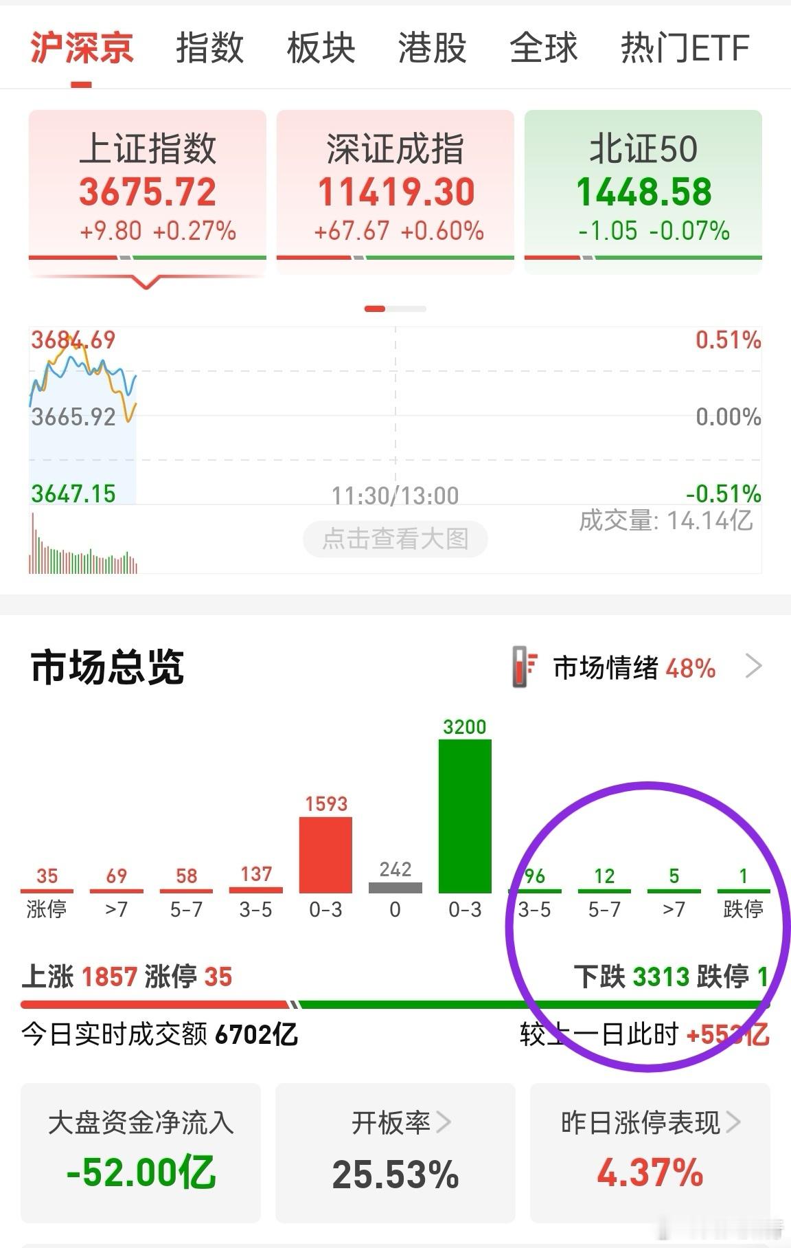 指数上去了，个股3300家翻绿，不太好搞，比较极端化，只有指数股和妖股两种类型了