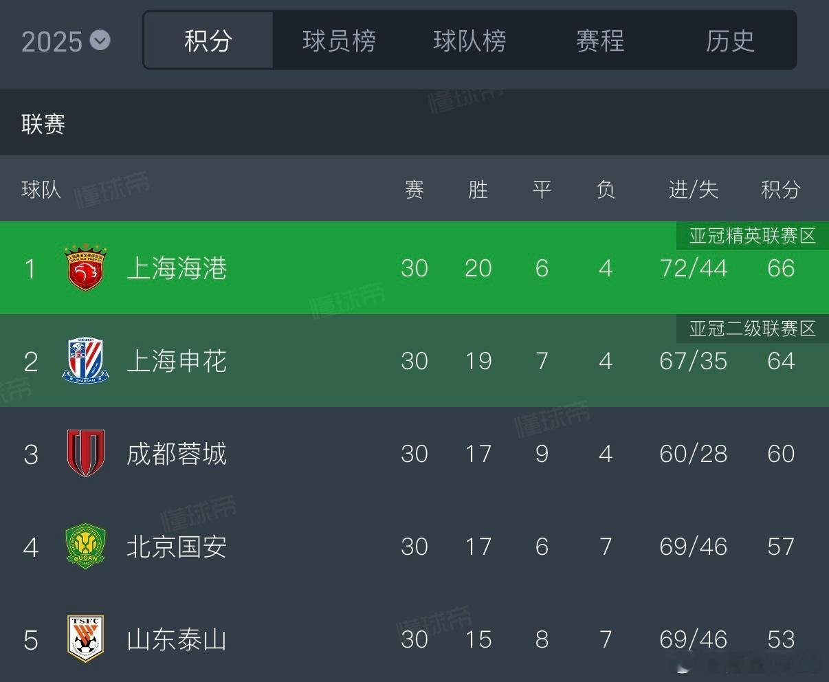 2025赛季中超联赛落下帷幕，上海海港获得联赛冠军，这也是他们的中超三连冠，上海