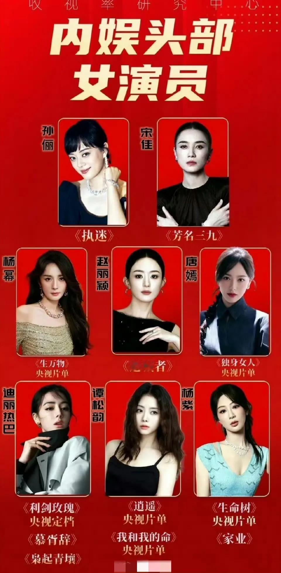 内娱头部女演员大盘点:一、80后代表（中生代核心）孙俪奖项：飞天