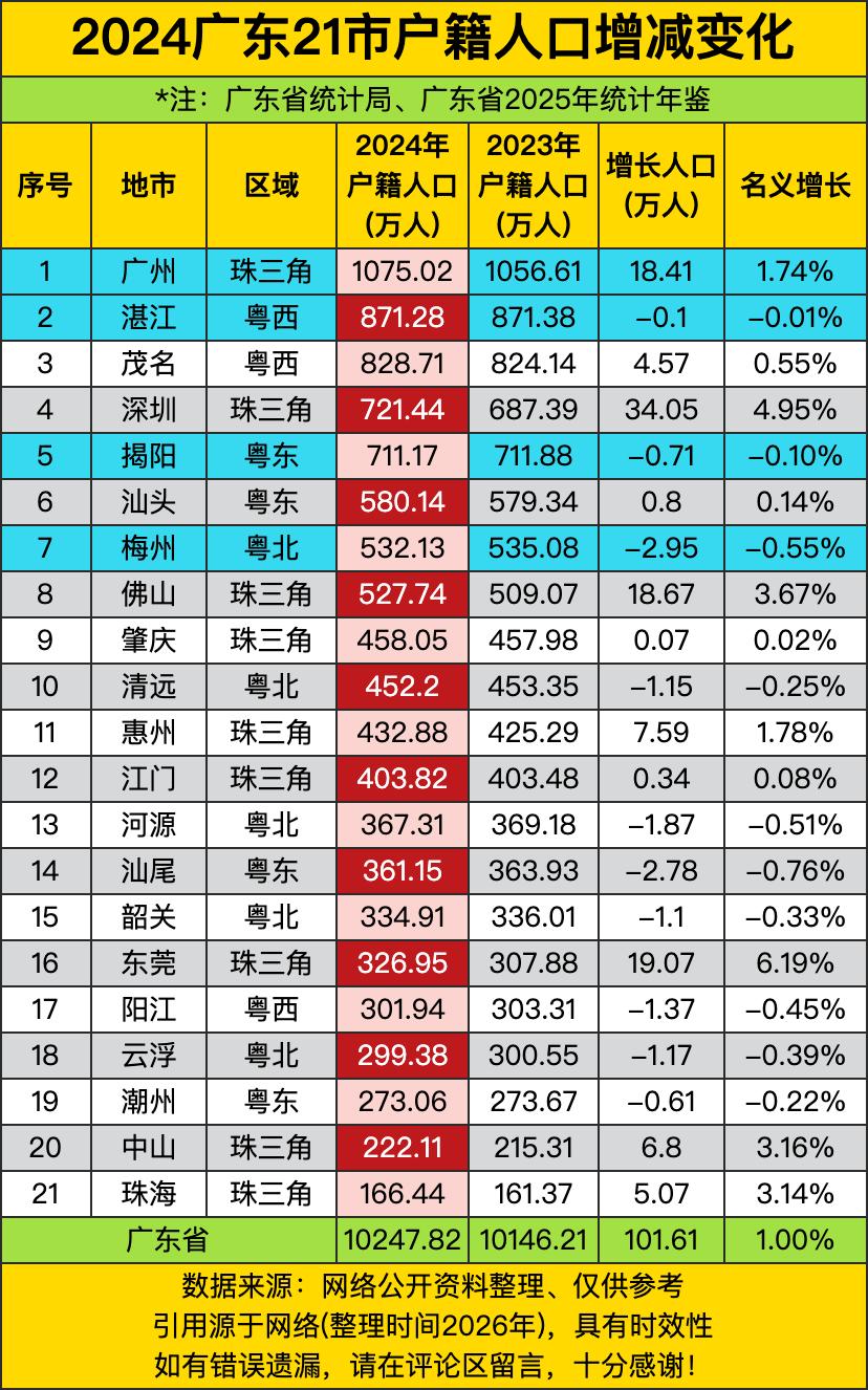 广州、深圳、佛山、东莞、中山、珠海这些珠三角“优等生”，一个个人口增长跟开了挂似