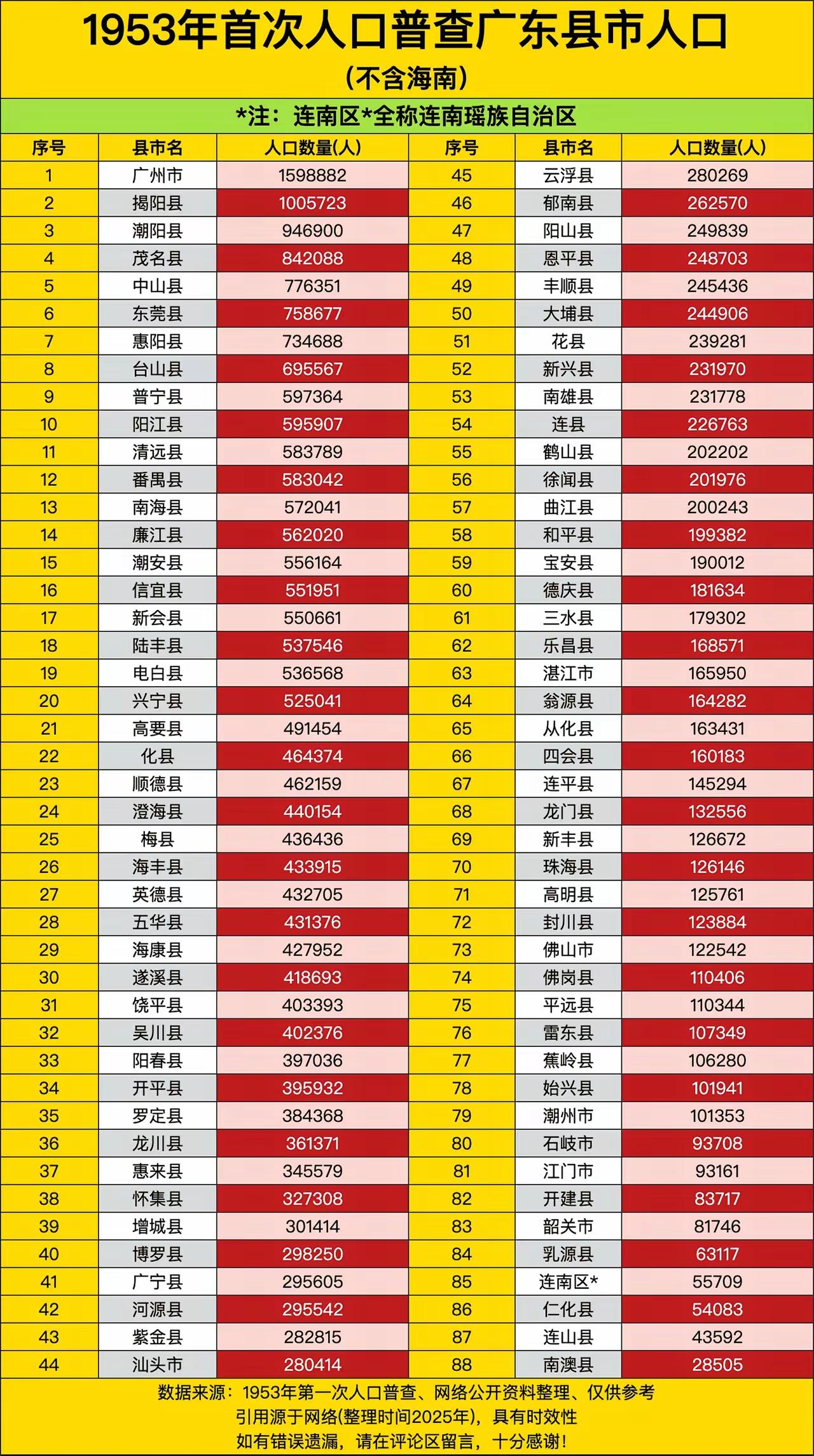 想不到解放初期的茂名县（即现在的高州市），在人口普查数量居然排广东省的第前四位，