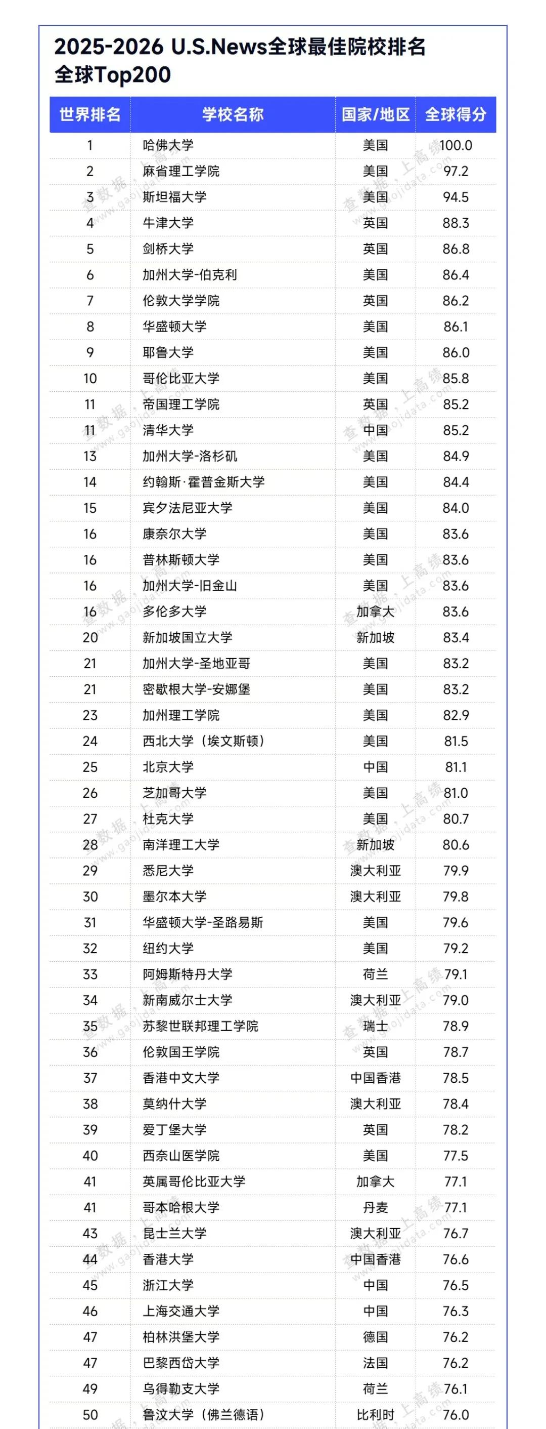 最新发布！U.S.News全球大学排名！前三：哈佛大学、麻省理工大学、斯坦福大