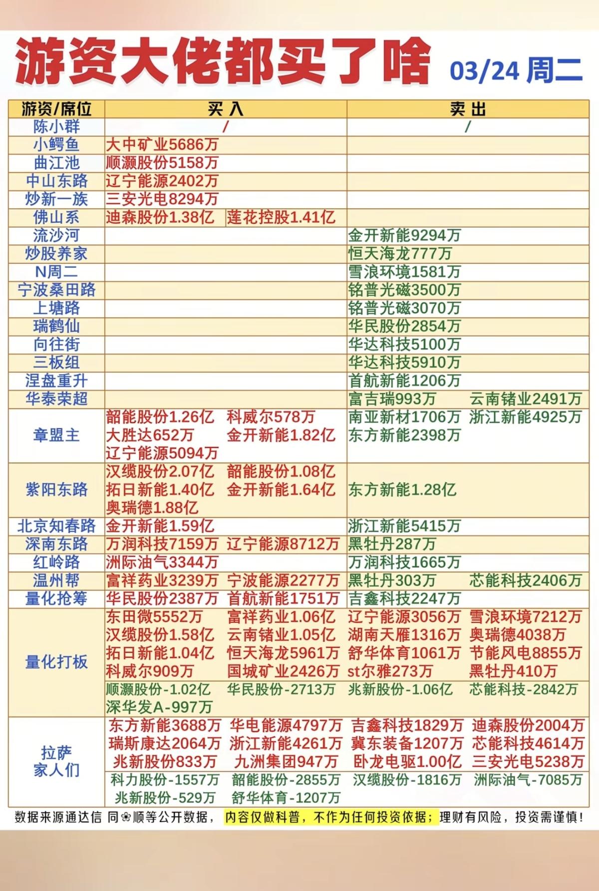 3.24周二知名游资大佬抢筹龙虎榜！看看游资大佬们都买了啥？！三板